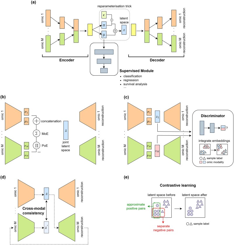 A technical review of multi-omics data integration methods: from classical statistical to deep generative approaches.