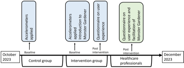 Investigating Challenges in Implementing a Digital Play Intervention in a Complex Organization Across Pediatric Departments: Non-Randomized Controlled Feasibility Trial.