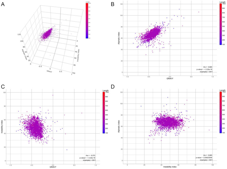 Bioinformatic Analysis of WNT Family Proteins.