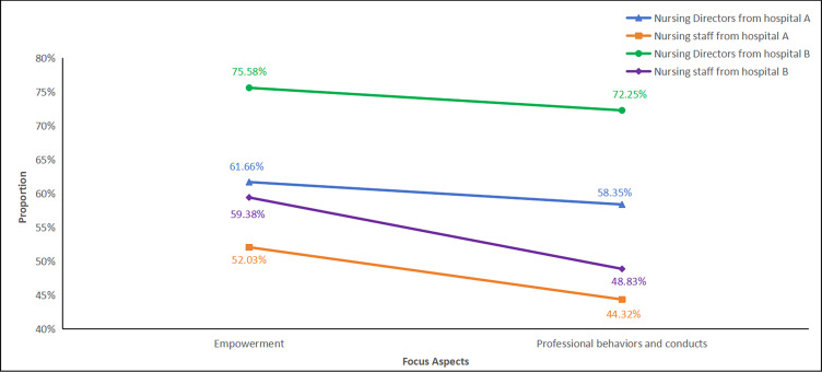 The Role of Competent Leaders in Nursing Staff Empowerment: A Cross-Sectional Study.