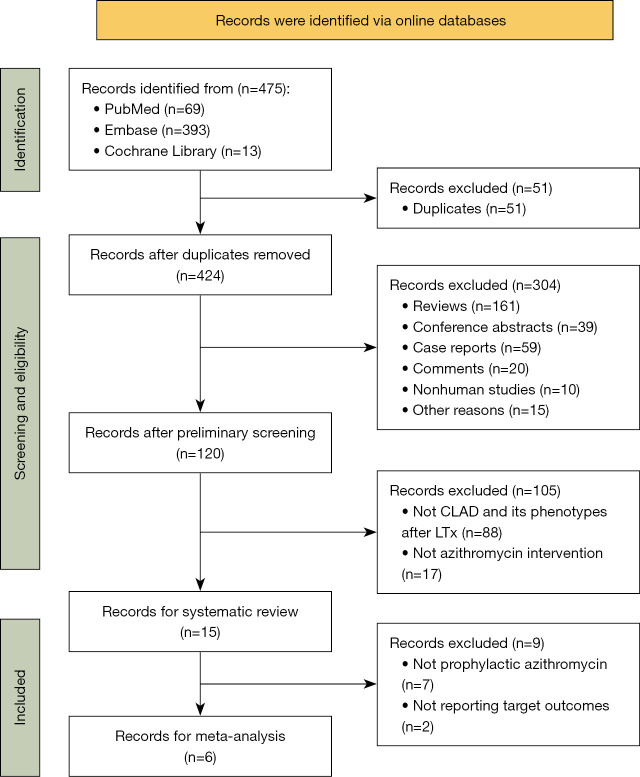 Prophylactic azithromycin for chronic lung allograft dysfunction following lung transplantation: a systematic review and meta-analysis.