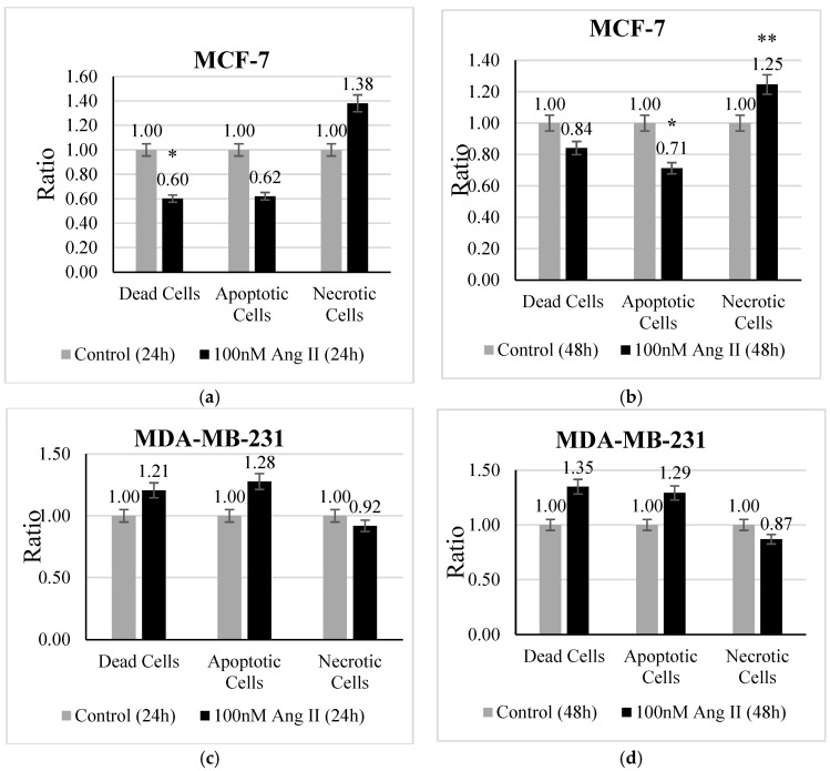 Role of Renin-Angiotensin System and Macrophages in Breast Cancer Microenvironment.