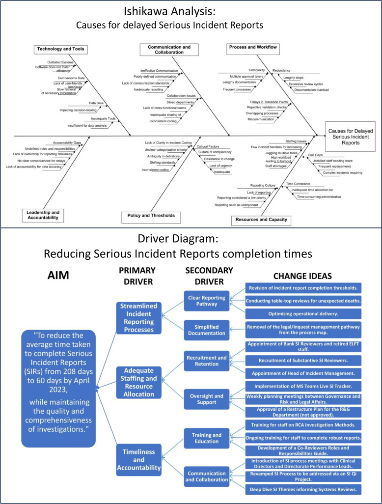 Using Quality Improvement to improve serious incident reporting in the English NHS.