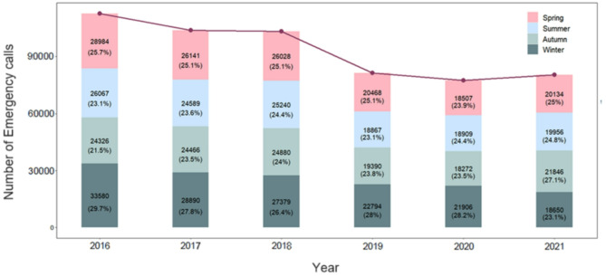 Patterns of emergency dispatch calls and their changes during the COVID-19 pandemic in Ulaanbaatar, Mongolia.