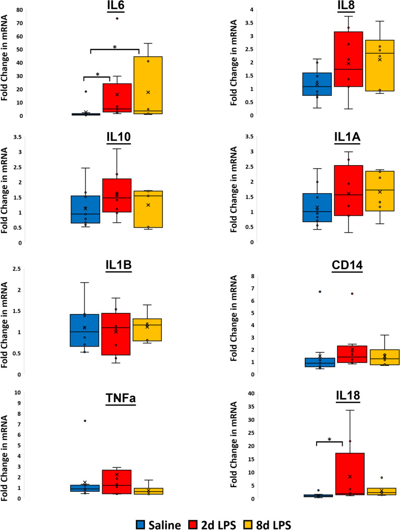 Predictive Screening for Inflammatory Disorders of Pregnancy Using Targeted Maternal Cell-Free RNA Assays: Proof-of-Principle Data from Large Animal and Human Cohorts.