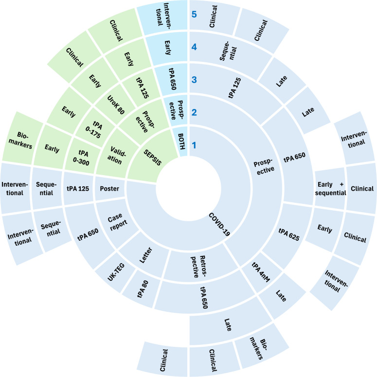 Utility of fibrinolysis enhanced viscoelastic assays to evaluate fibrinolysis disorders in critically ill adults with severe infection: a scoping review.