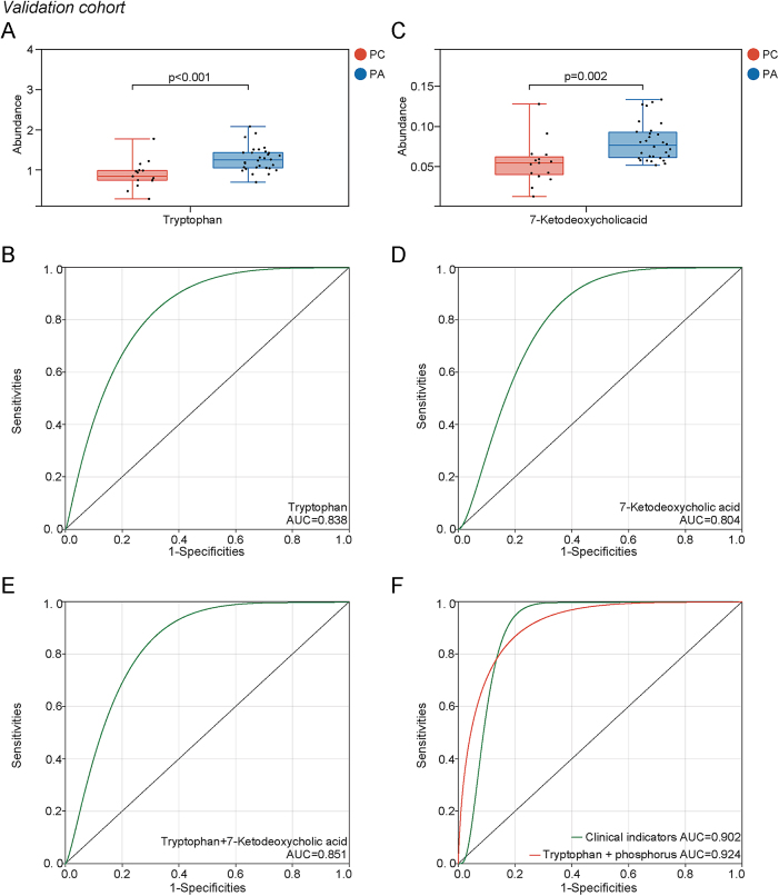 Plasma metabolomics for the preoperative diagnosis of parathyroid carcinoma.