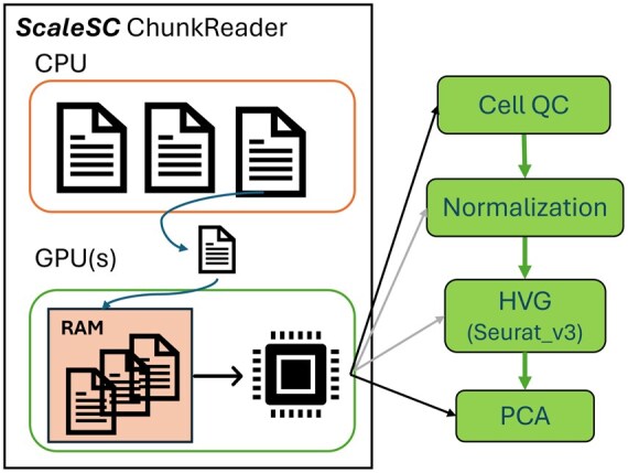 <i>ScaleSC</i>: a superfast and scalable single-cell RNA-seq data analysis pipeline powered by GPU.