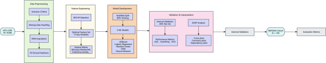 Interpretable prediction of hospital mortality in bleeding critically ill patients based on machine learning and SHAP.