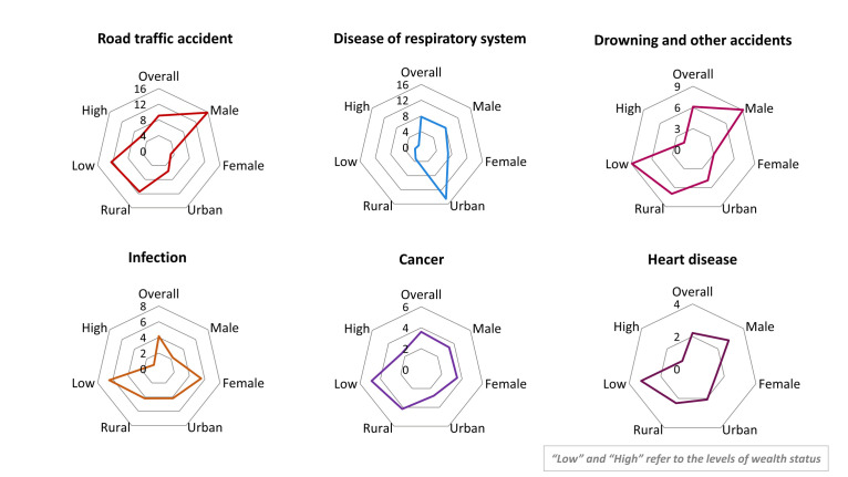 Adolescent and young adult mortality in Bangladesh: findings from household surveys.