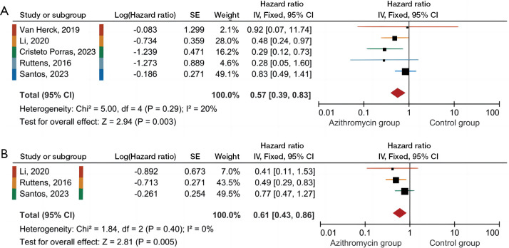 Prophylactic azithromycin for chronic lung allograft dysfunction following lung transplantation: a systematic review and meta-analysis.