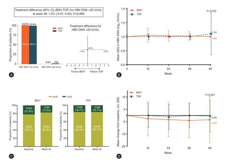 Switching to besifovir in patients with chronic hepatitis B receiving tenofovir disoproxil fumarate: A randomized trial.