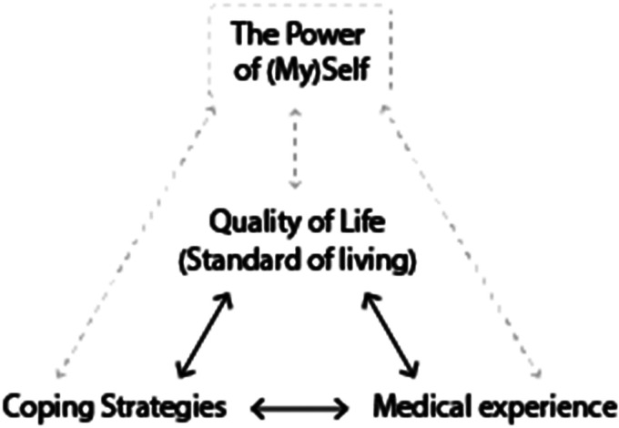 Contrasting Cultures, Shared Struggles: A Qualitative Analysis of the Experiences of End-Stage Kidney Disease Patients and Their Caregivers in Poland and Sri Lanka.