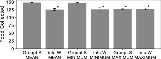 Incentivising cooperation by judging a group's performance by its weakest member in neuroevolution and reinforcement learning.