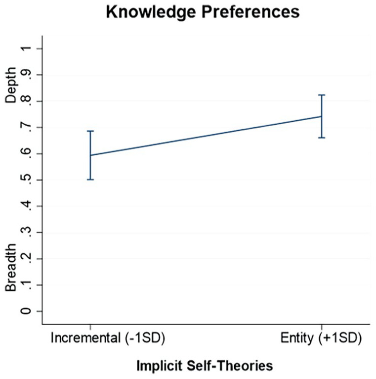 Motivated Knowledge Acquisition: Implicit Self-Theories and the Preference for Knowledge Breadth or Depth.