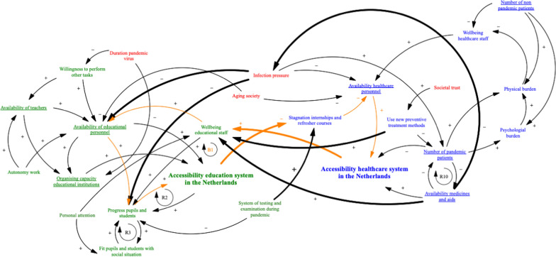 Identifying key complex relations between education and healthcare in the Netherlands for future pandemic management.