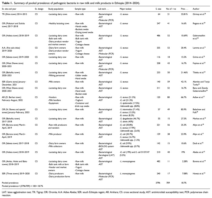 Pathogenic bacteria in raw milk and milk products in Ethiopia: A decade review of prevalence, contributing factors, and antimicrobial resistance. A systematic review and meta-analysis.