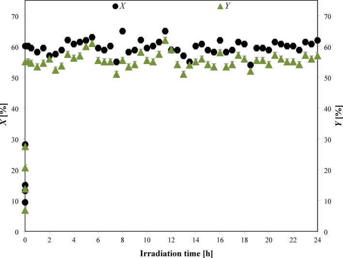 Engineered NiO/TiO<sub>2</sub> and CuO/NiO/TiO<sub>2</sub> heterojunctions for sustainable direct photocatalytic epoxidation of propylene using molecular oxygen.