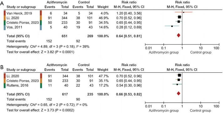 Prophylactic azithromycin for chronic lung allograft dysfunction following lung transplantation: a systematic review and meta-analysis.