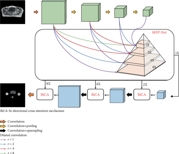 Enhancing Deep Learning-Based Subabdominal MR Image Segmentation During Rectal Cancer Treatment: Exploiting Multiscale Feature Pyramid Network and Bidirectional Cross-Attention Mechanism.
