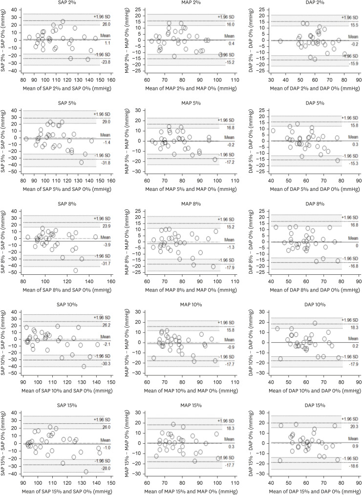 Blood pressure agreement between ideal and loose-fitting cuffs in anesthetized dogs.