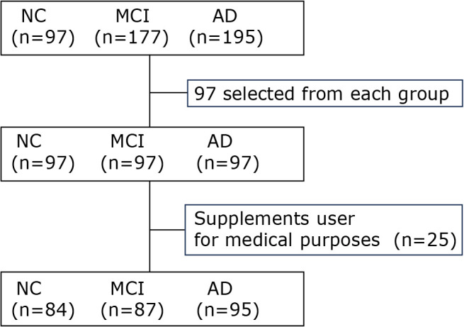 Relationship between serum pyridoxal 5'-phosphate concentration and cognitive function in older Japanese.