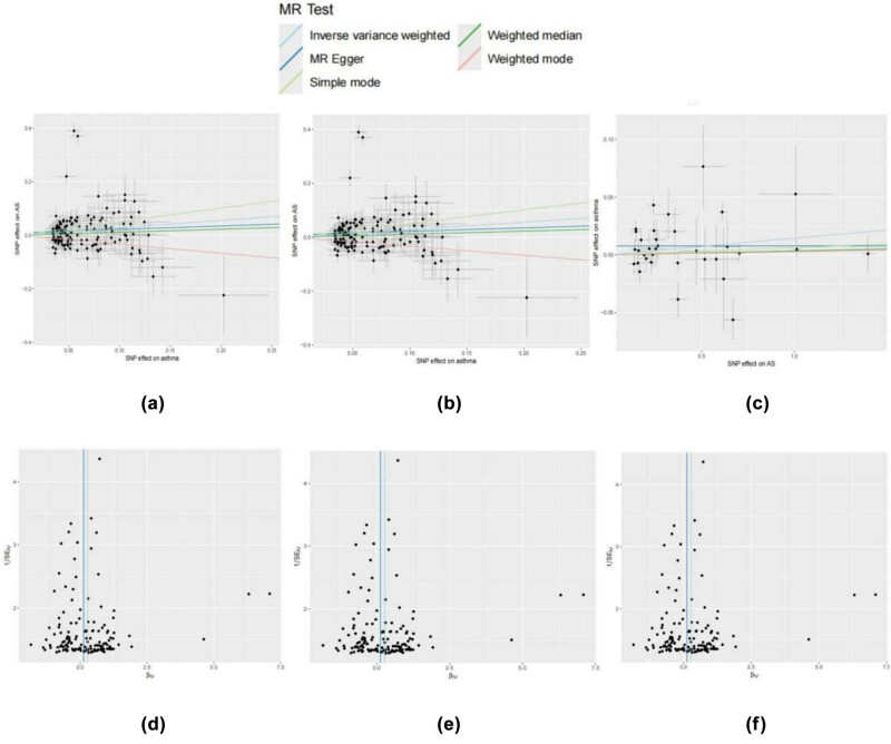 Causal relationship between asthma and ankylosing spondylitis: A bidirectional two-sample univariable and multivariable Mendelian randomization study.