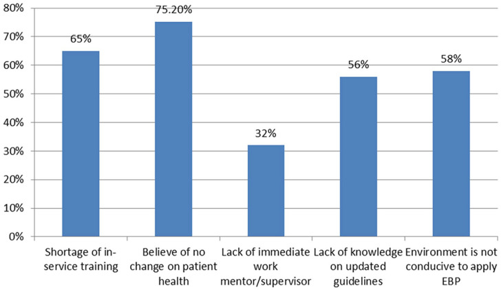 Evidence-based intrapartum care practice and associated factors among obstetric care providers in Jimma Zone public hospitals, southwest Ethiopia: A cross-sectional study.