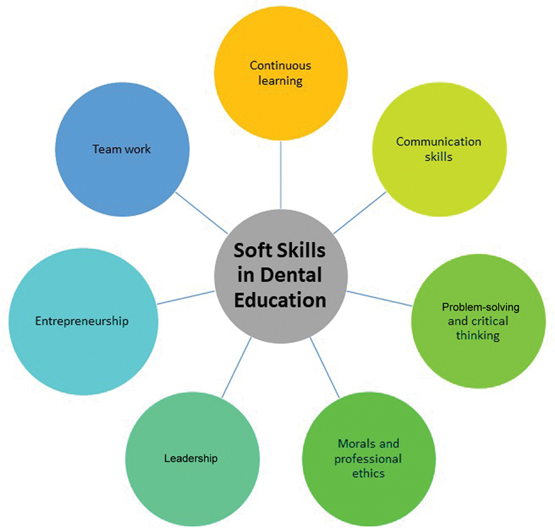 The Role of Soft Skills in Dental Education: Challenges and Importance.