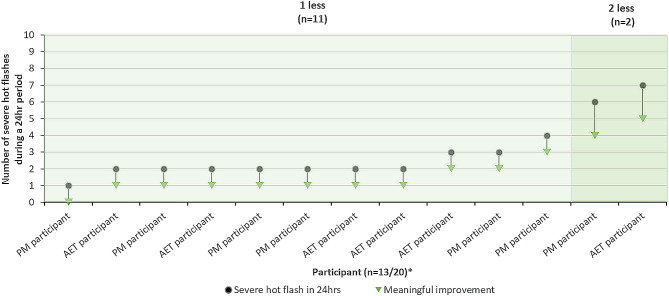 Qualitative exploration of women's experiences of vasomotor symptoms to support the content validity of patient-reported outcomes.