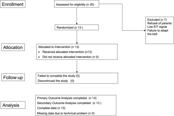 Effects of Noninvasive Respiratory Support on Ventilation Distribution During Spontaneous Breathing Sedation in Preschool/School-Aged Children: An Electrical Impedance Tomography Study.