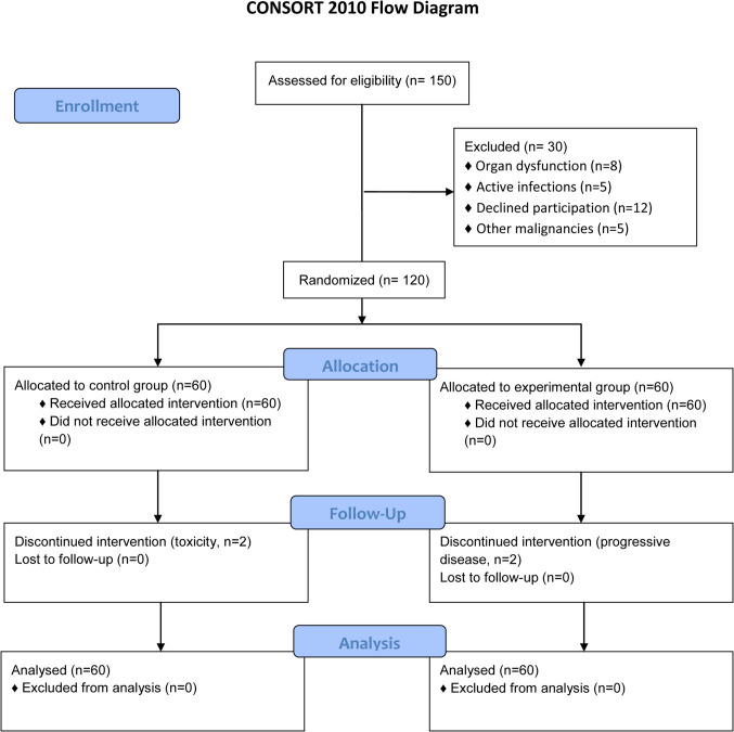 Neoadjuvant triple-modality therapy with immune checkpoint blockade, anti-angiogenesis, and chemotherapy enhances pathologic response and survival in locally advanced and metastatic colorectal cancer: a multicenter cohort study.