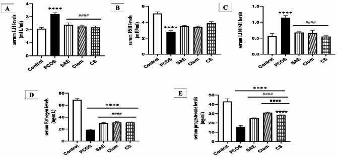 The effect of aqueous Stevia rebaudiana extract and clomiphene citrate on the expression of GDF9, PTEN, BMP15 genes, and antioxidant levels in a letrozole-induced polycystic ovary syndrome model in Wistar rats.