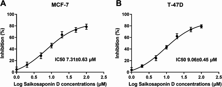 The potential mechanism of Saikosaponin D against luminal A breast cancer based on bioinformatical analysis, molecular docking and in vitro studies.