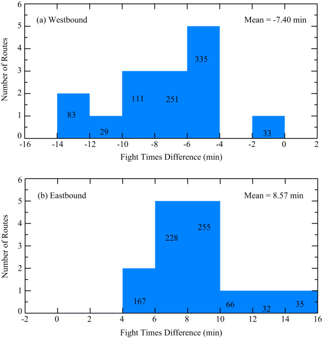 The disrupted jet stream and its influence on flight time during solar proton events.