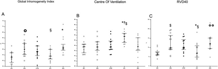 Effects of Noninvasive Respiratory Support on Ventilation Distribution During Spontaneous Breathing Sedation in Preschool/School-Aged Children: An Electrical Impedance Tomography Study.