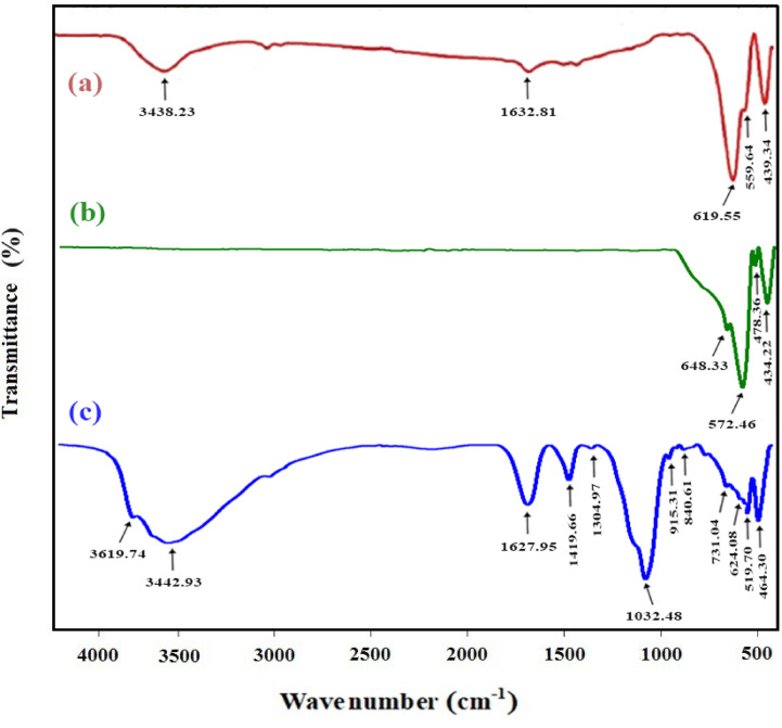 Innovative nanocomposite of intercalated alginate on nanomagnetite@ Al<sub>2</sub>O<sub>3</sub>@nanobentonite for uptake recovery of <sup>152-154</sup>Eu and <sup>60</sup>Co radionuclides from nuclear wastewater.