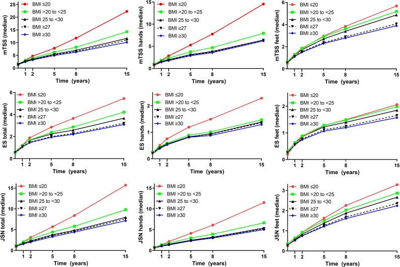The equivocal opposite effects of lower and higher body mass index at diagnosis on radiographic joint damage progression in early rheumatoid arthritis: an inception cohort study over 15 years.