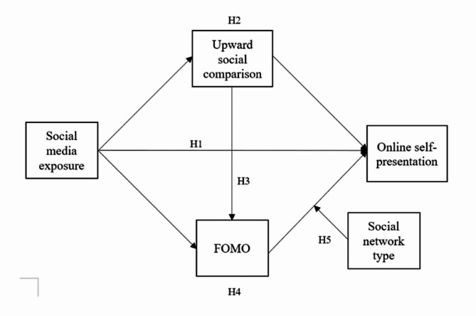 Understanding the psychological drivers of online self-presentation: a survey study on social media exposure, social comparison, social network type and FOMO.