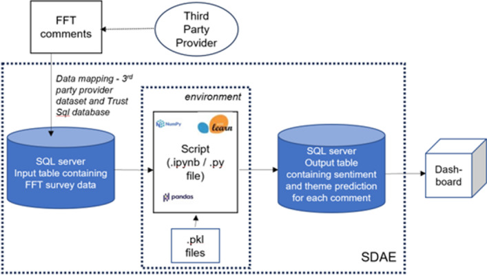 Leveraging AI to Drive Timely Improvements in Patient Experience Feedback: Algorithm Validation.