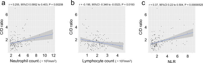 Elevated neutrophil-to-lymphocyte ratios correlate with increased clozapine concentration-to-dose ratios during titration.