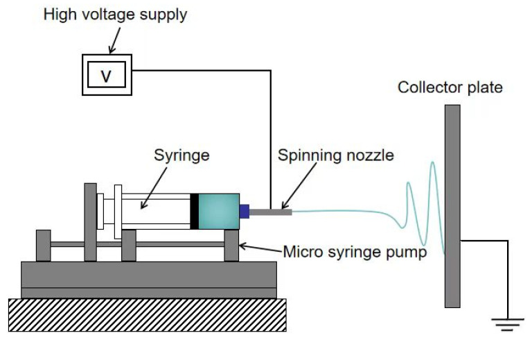 Recent Progress in the Application of Electrospinning Technology in the Biomedical Field.