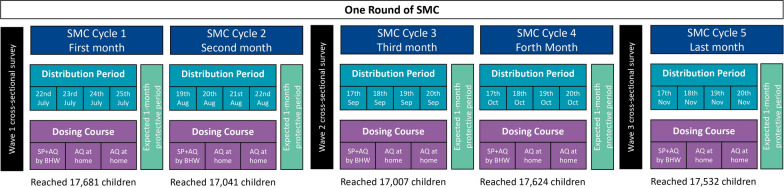 Development of a new wealth index for South Sudan: association between household wealth and malaria prevention practices in the context of seasonal malaria chemoprevention in Northern Bahr el Ghazal, South Sudan.