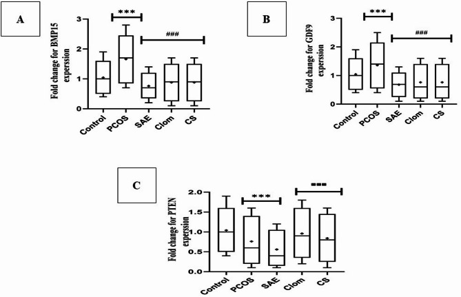 The effect of aqueous Stevia rebaudiana extract and clomiphene citrate on the expression of GDF9, PTEN, BMP15 genes, and antioxidant levels in a letrozole-induced polycystic ovary syndrome model in Wistar rats.