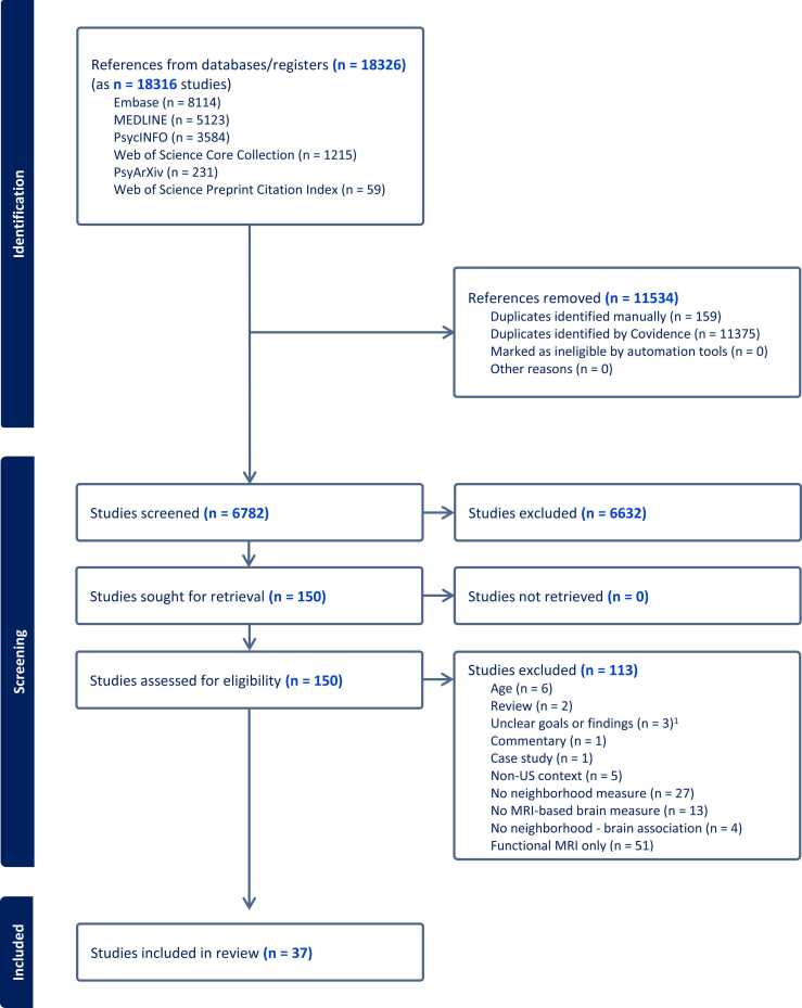 Neighborhood conditions and neurodevelopment: A systematic review of brain structure in children and adolescents.