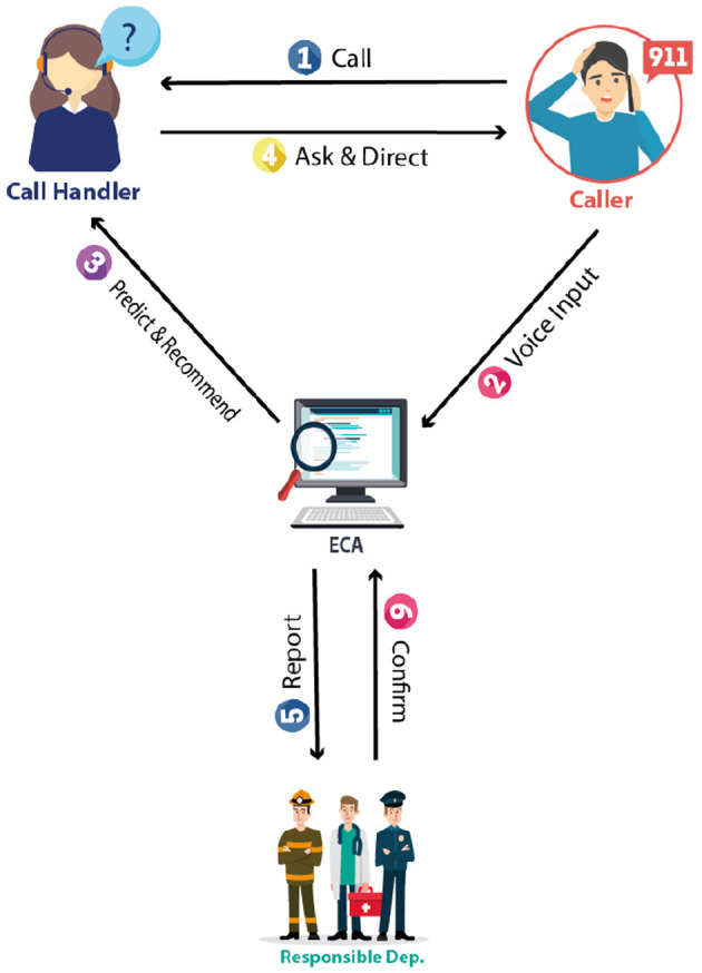 AI-powered smart emergency services support for 9-1-1 call handlers using textual features and SVM model for digital health optimization.