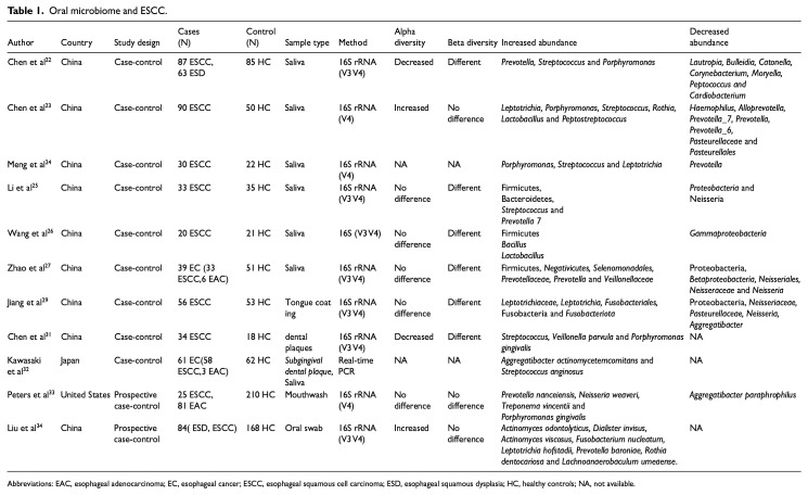 Role of Oral and Esophageal Microbiota in Esophageal Squamous Cell Carcinoma.