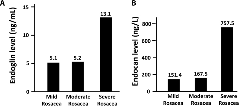Serum Endoglin and Endocan Levels in Rosacea and Their Association with Cardiovascular Risk Factors: A Case-Control Study.