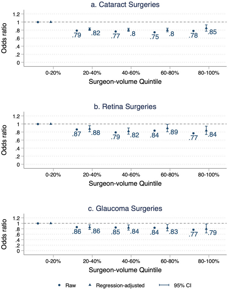 Place of service and the volume-outcome relationship: evidence from eye surgeries.