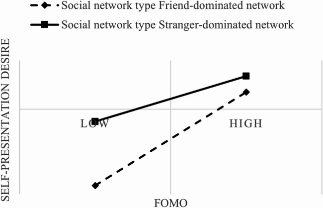 Understanding the psychological drivers of online self-presentation: a survey study on social media exposure, social comparison, social network type and FOMO.
